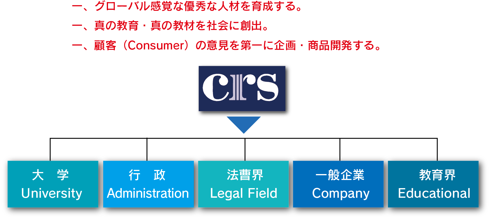 一、グローバル感覚な優秀な人材を育成する。
一、真の教育・真の教材を社会に創出。
一、グローバル感覚な優秀な人材を育成する。